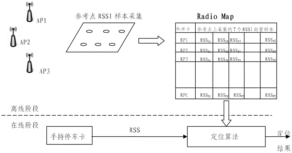 Underground parking car finding system based on ZigBee fingerprint positioning technology and control method thereof