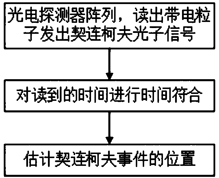 Cherenkov radiation detection device and method