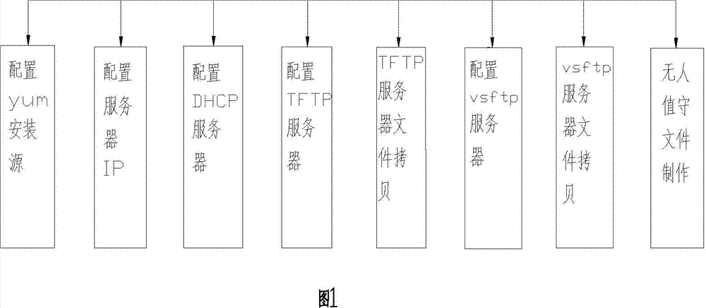Server-side configuration method for unattended and remote installation operation system