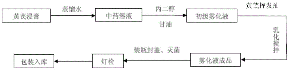 An atomized liquid containing astragalus and its preparation method