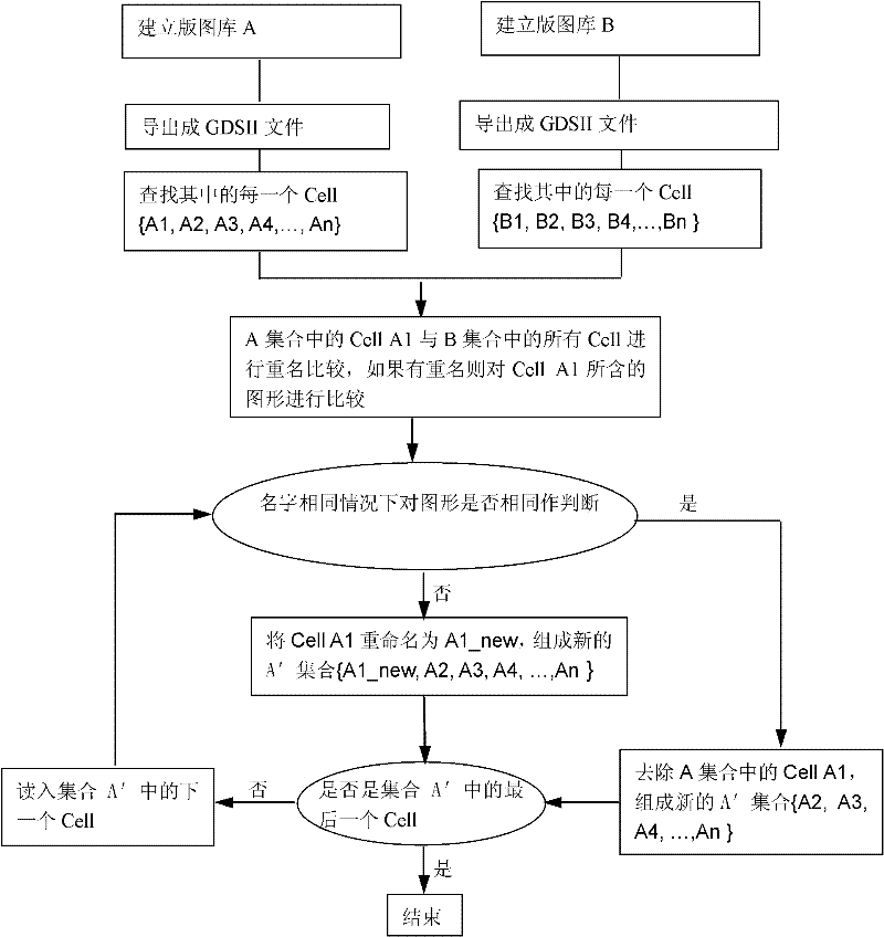 Method for merging GDSII layout data