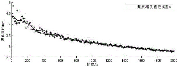 Method for evaluating vehicle sound quality based on pupil diameter