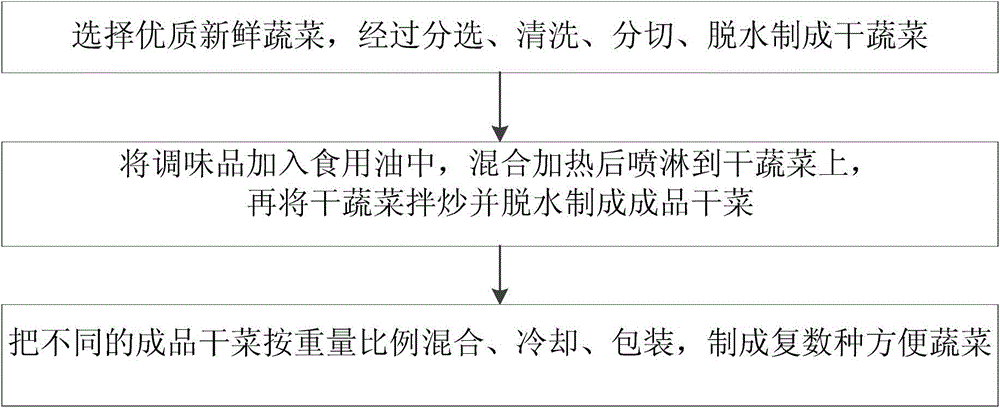 Preparation method, eating method and preparation system of instant vegetables