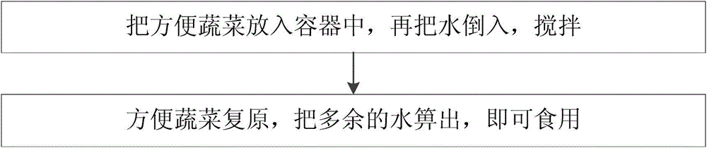 Preparation method, eating method and preparation system of instant vegetables