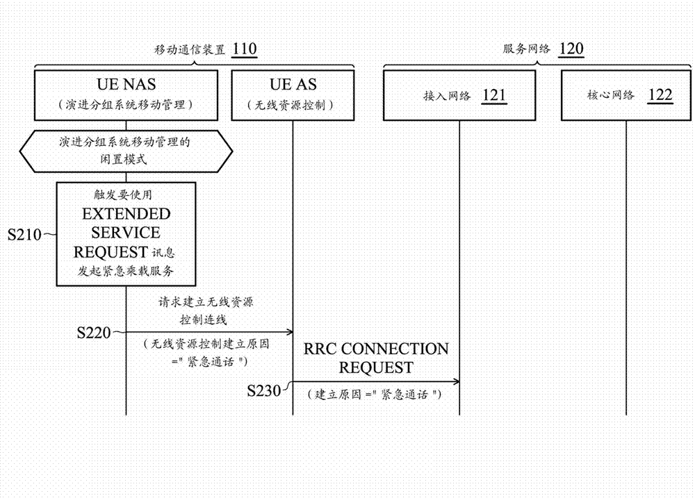 Mobile communication device and processing method for requesting emergency bearer services