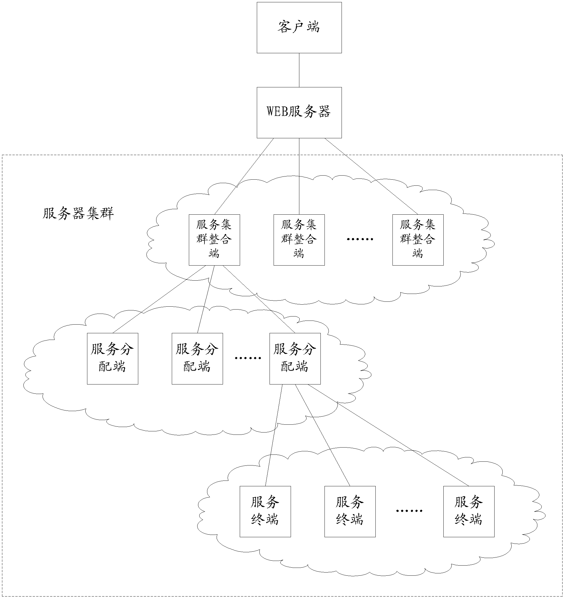 File processing method and system based on cloud storage, and server cluster system