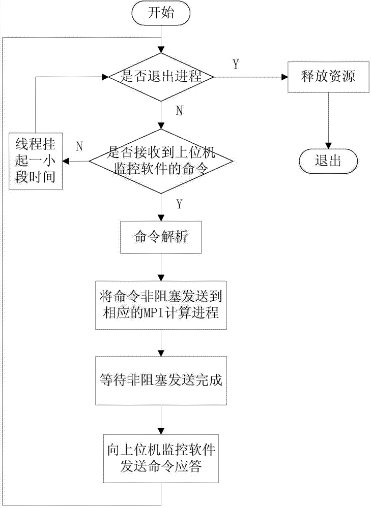 Communication method suitable for monitoring MPI (Message Passing Interface) parallel software