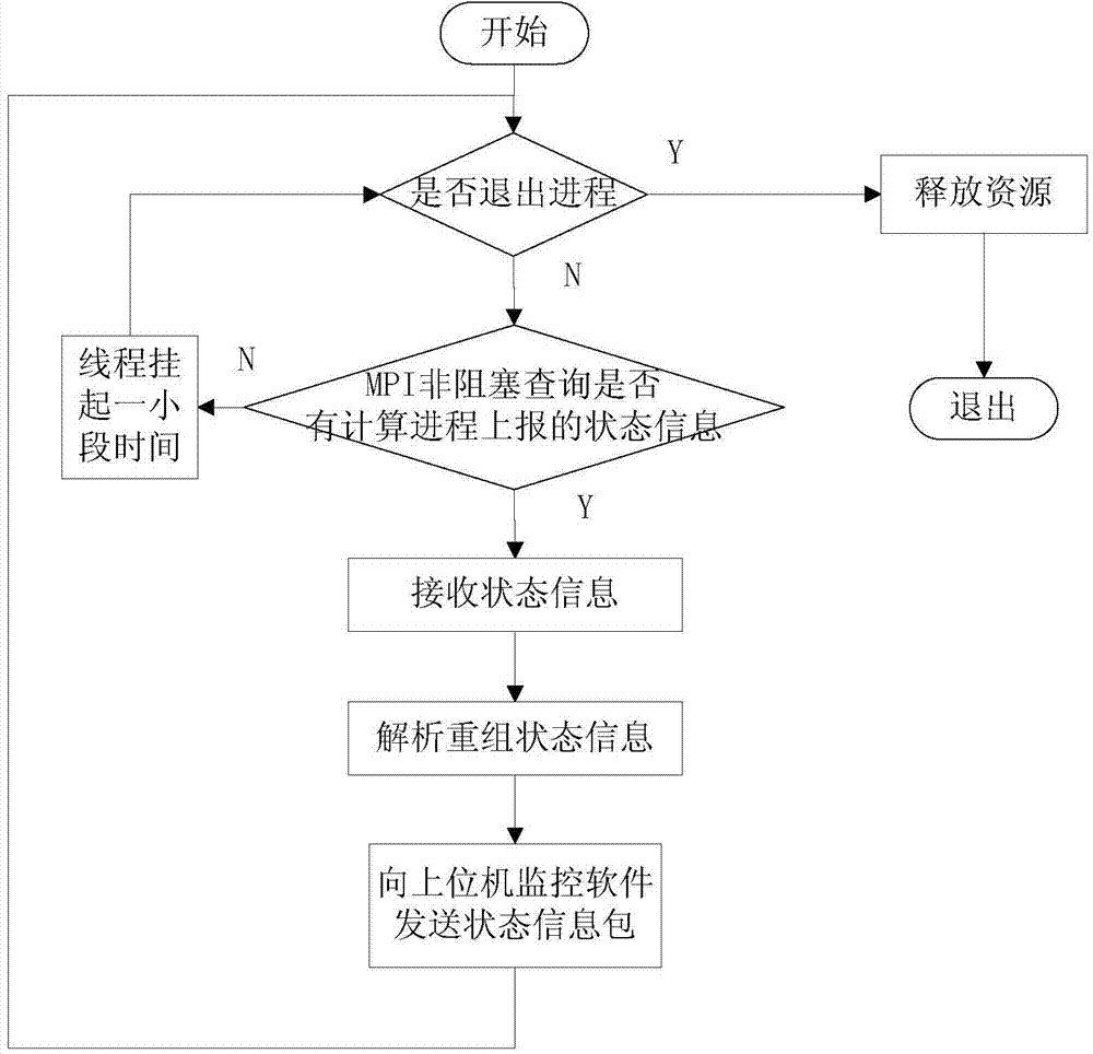 Communication method suitable for monitoring MPI (Message Passing Interface) parallel software