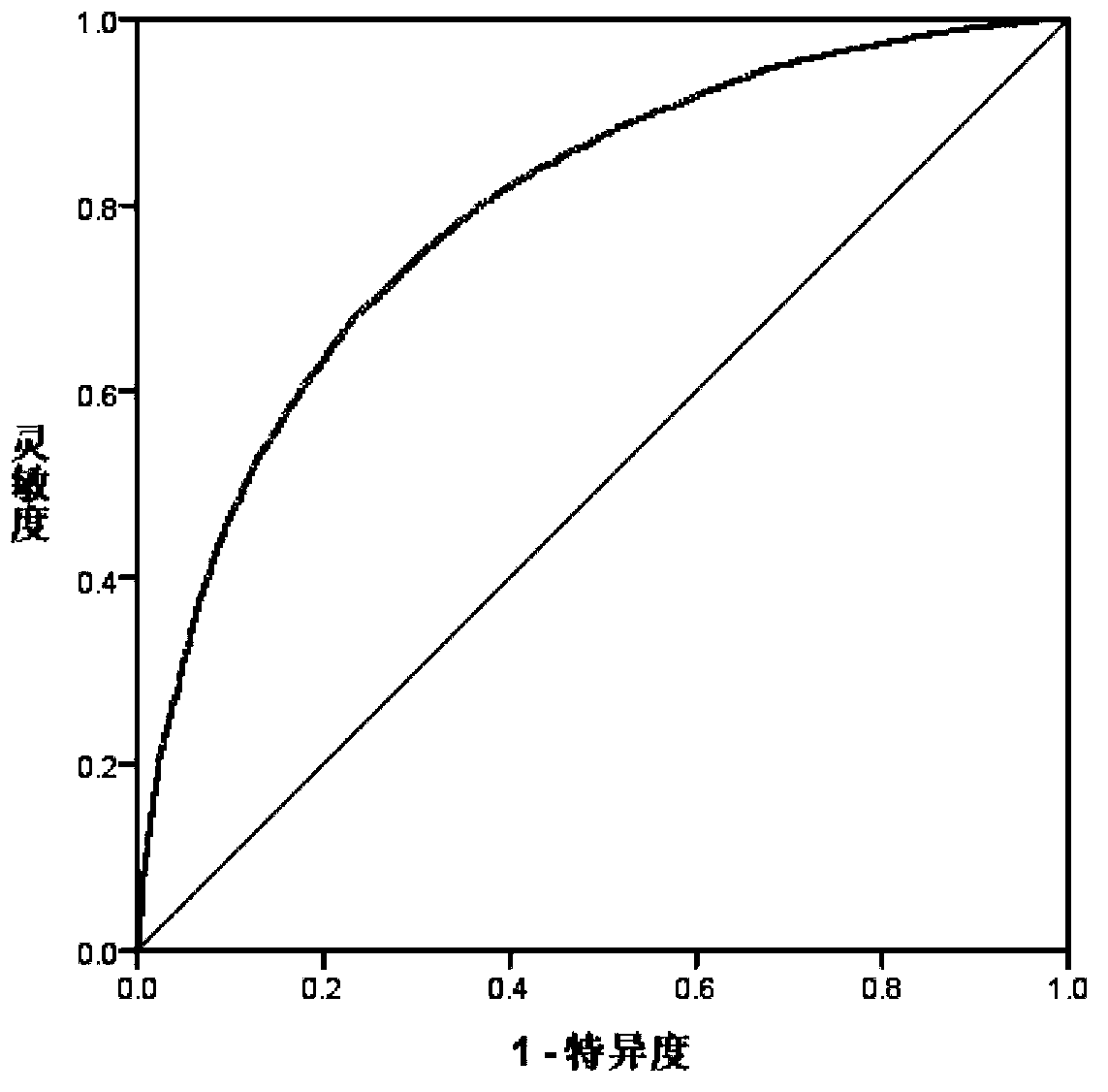 Combination of multiple genetic single nucleotide polymorphisms and environmental factors related to coronary heart disease and application of combination