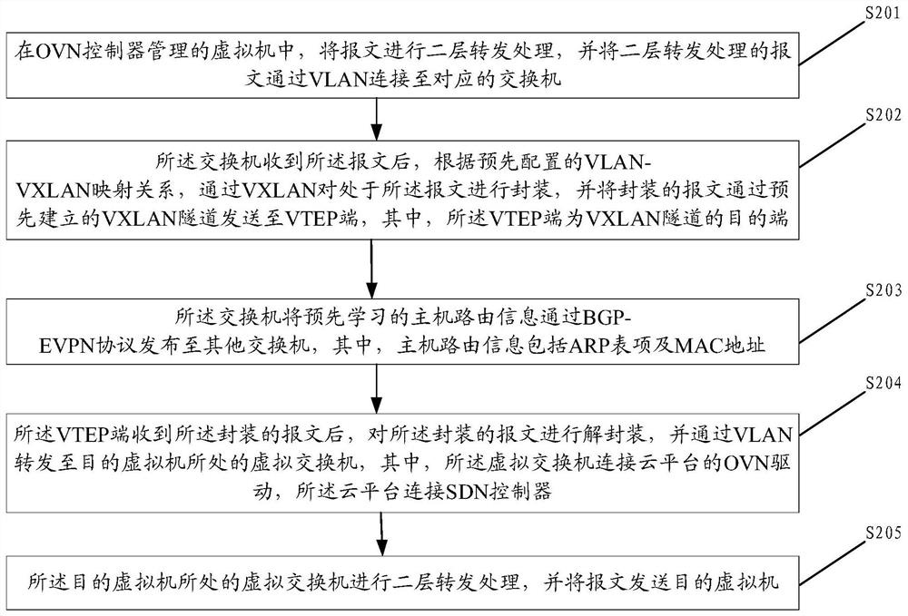 A message forwarding method, device and medium based on SDN and OVN