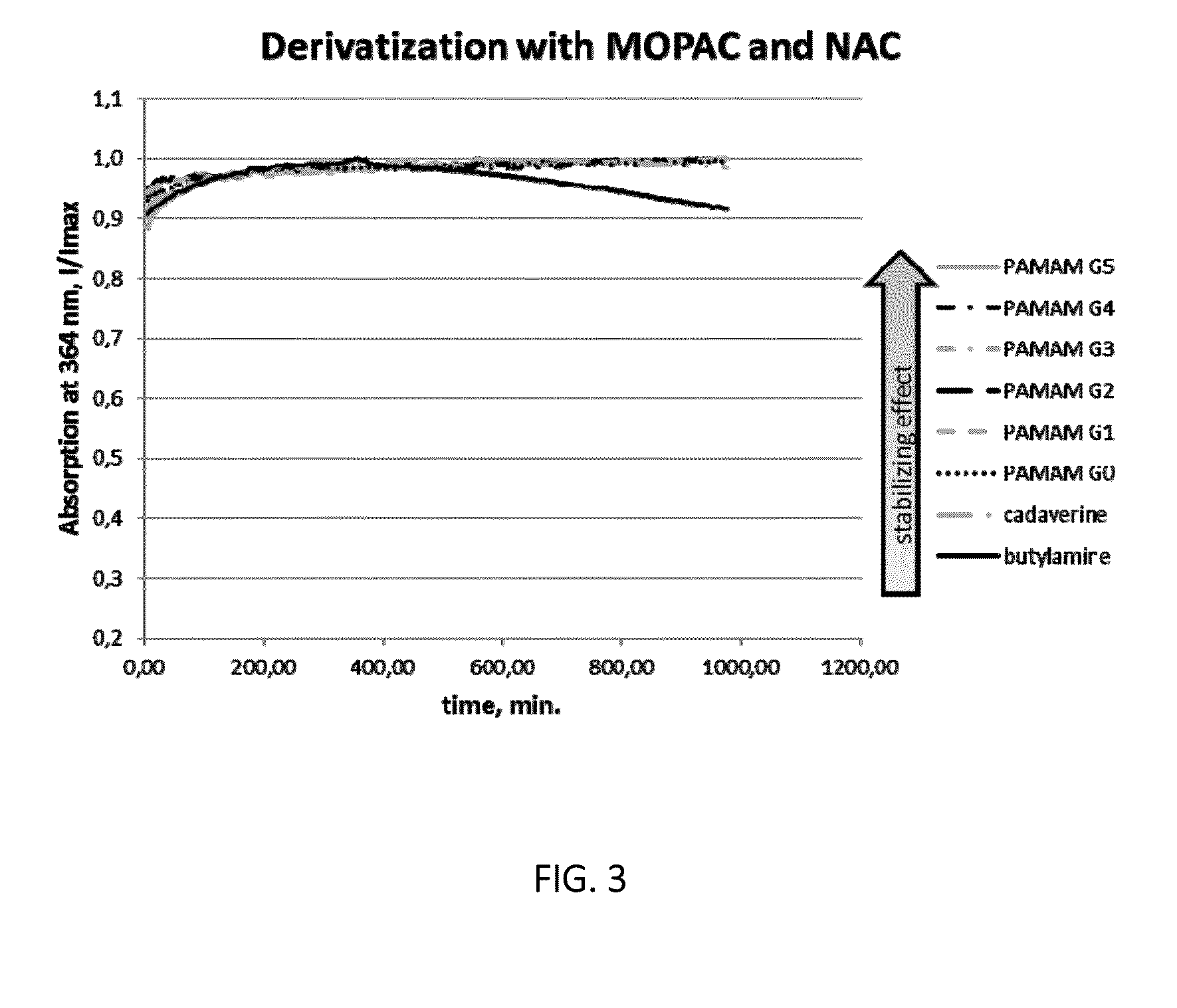 Method for providing stable isoindole derivatives