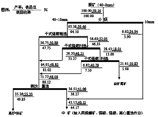 Magnetic-gravity combined ore dressing technology for hematite