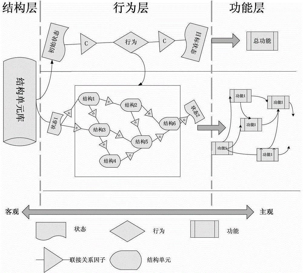 Product modeling method based on behavior flow spatial sequence coloring Petri network