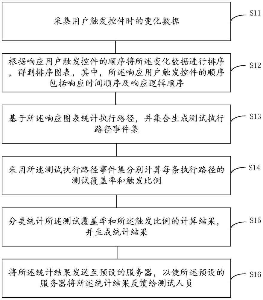 Test coverage calculation method and device based on execution path tracking technology
