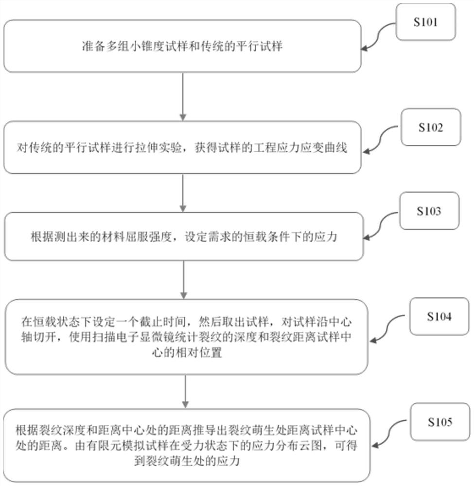 Method for predicting crack initiation stress by combining small taper experiment with simulation