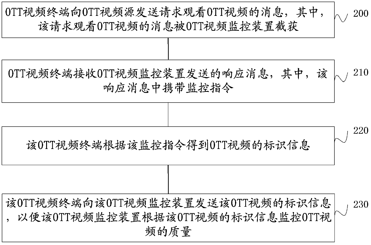 OTT video quality monitoring method, device and system