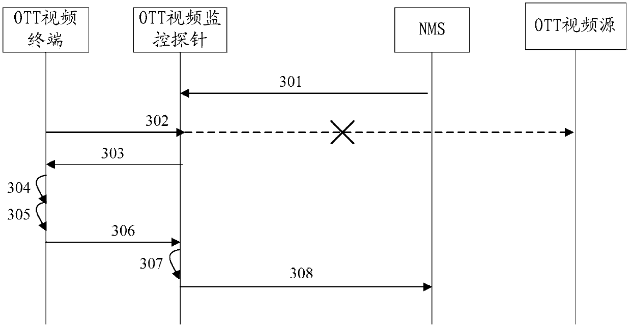 OTT video quality monitoring method, device and system