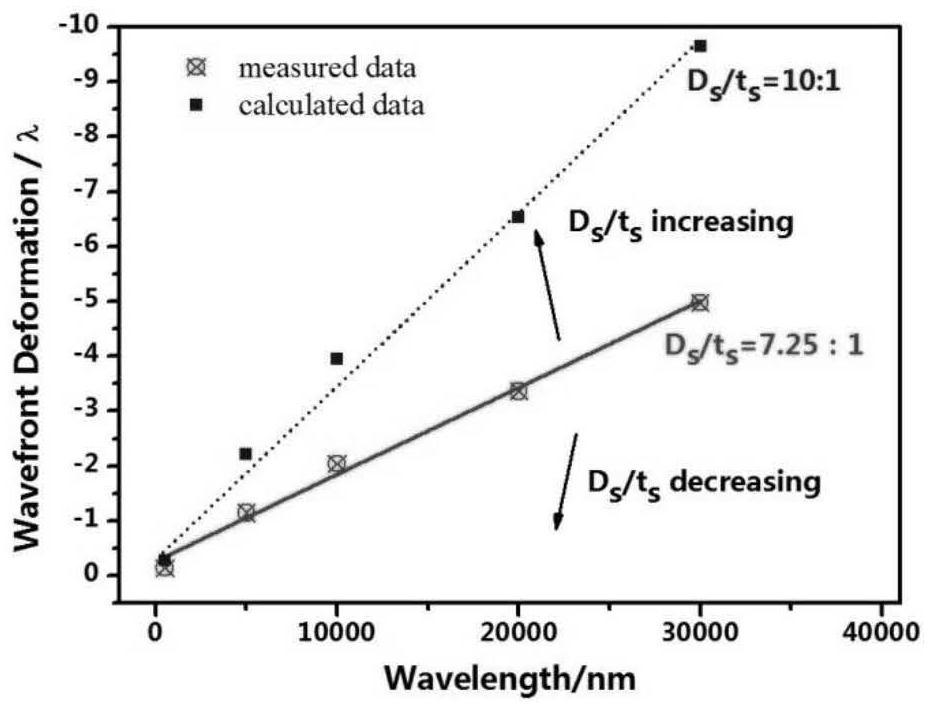 Method for controlling curvature radius of large-curvature optical element
