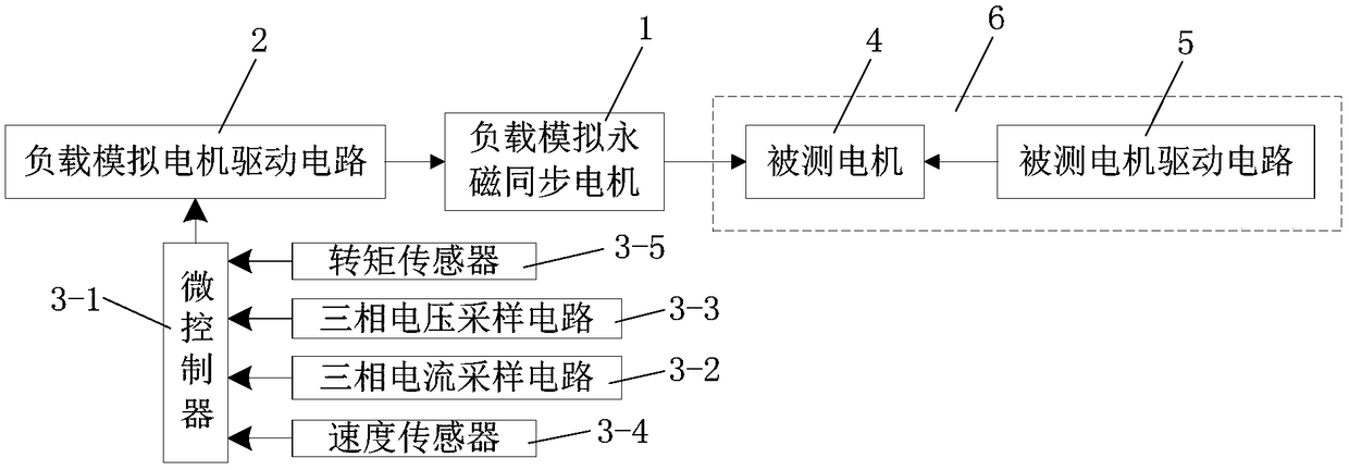 PMSM (permanent magnet synchronous motor) load simulation system and control method therefor