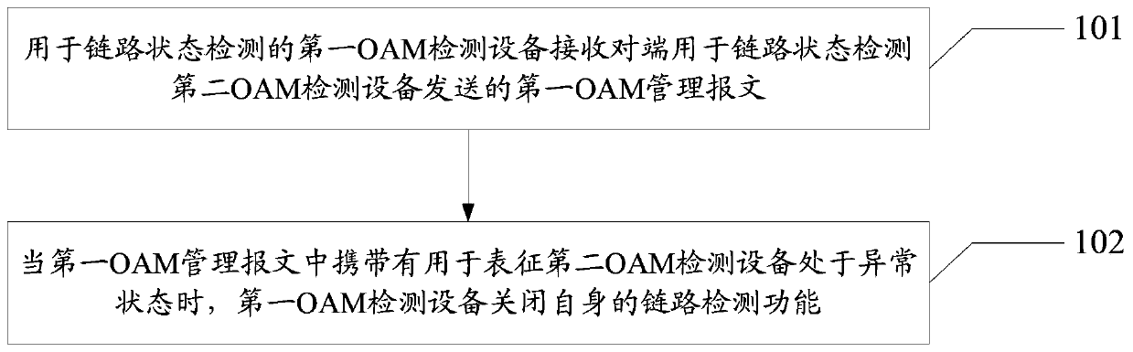 A link detection method and equipment based on OAM