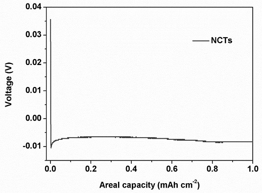 Nitrogen-doped hollow amorphous carbon shell material, preparation method and application