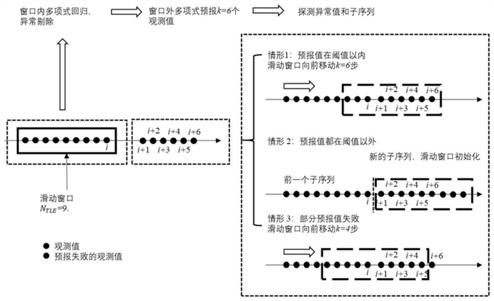 Anomaly Cleaning Method of Orbital Parameters Based on Expectation Maximization Estimation