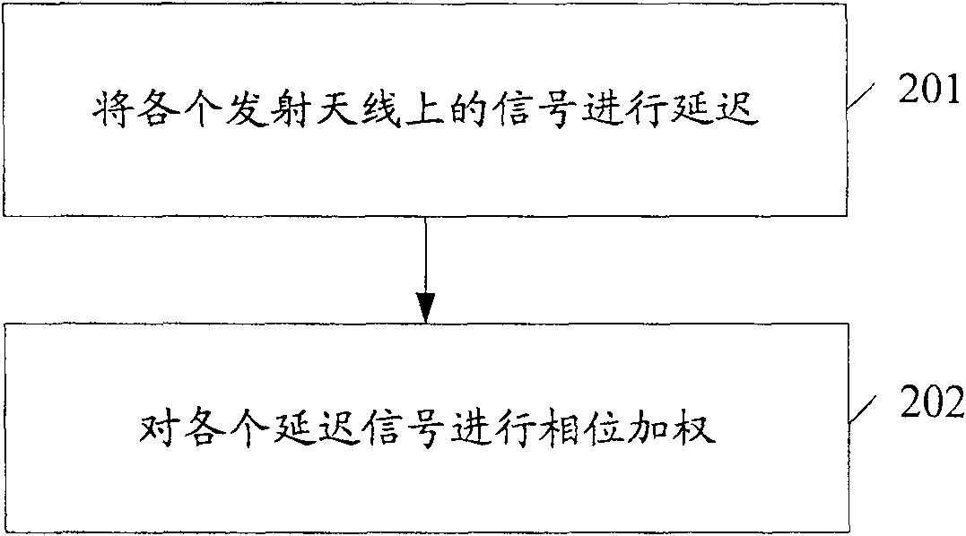 Signal precoding method