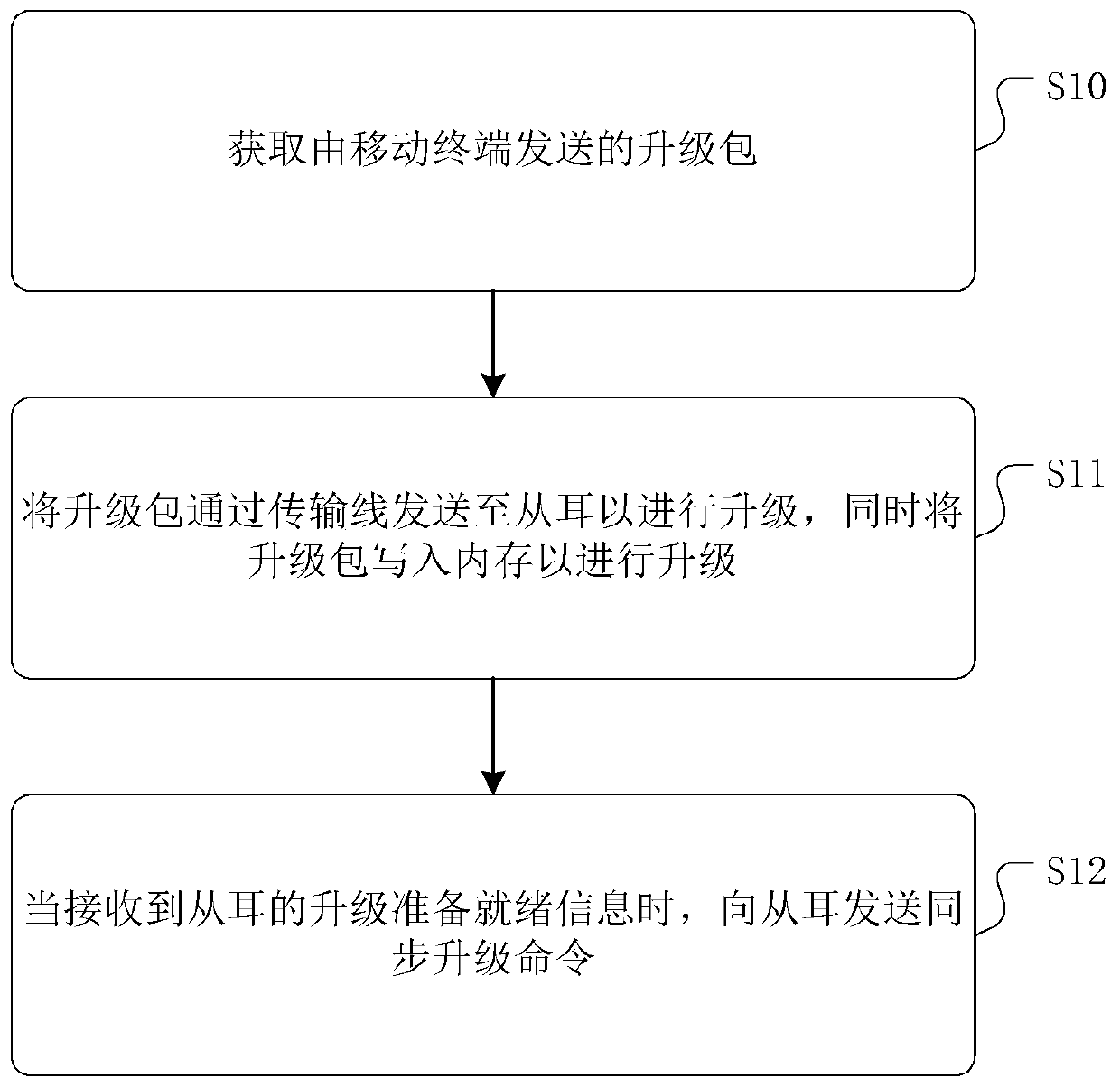 Wireless earphone and upgrading method and device thereof