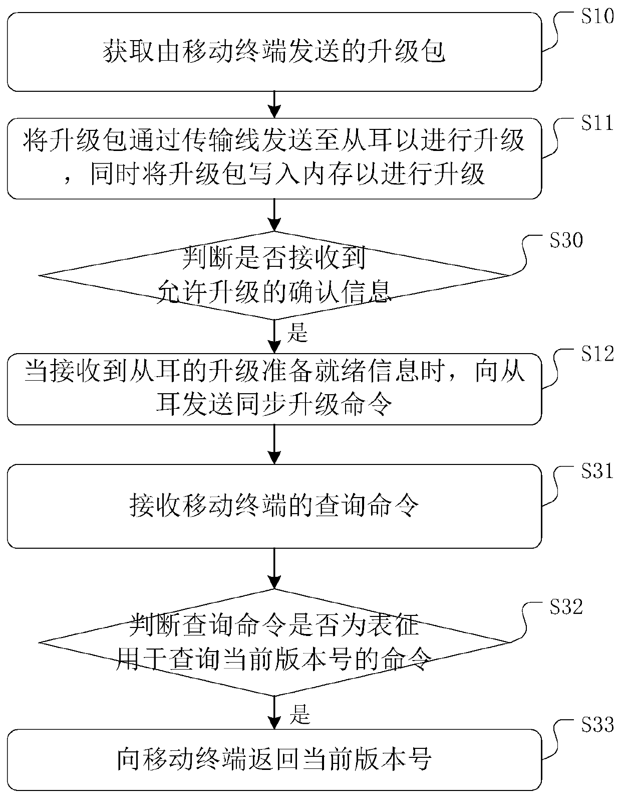 Wireless earphone and upgrading method and device thereof