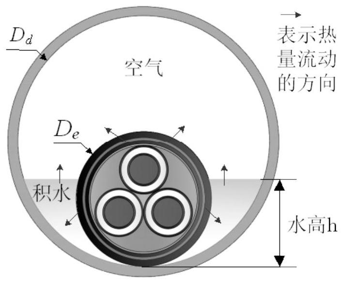 A method and device for calculating the ampacity of a cable when there is water in a power pipe