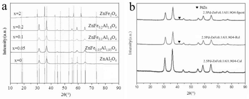 Method for hydrogen production through methanol reforming by using Pd/ZnFexAl&lt;2-x&gt;O4 catalyst