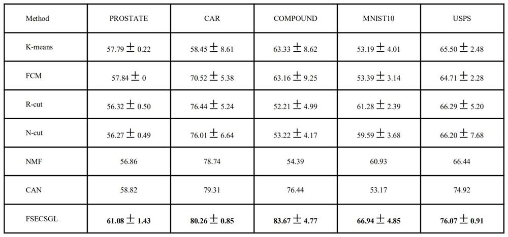 Rapid spectrum embedding and clustering method based on graph learning