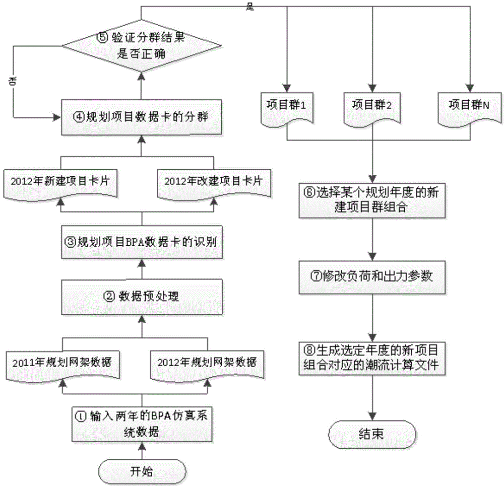 Automatic power flow check file generation method for power grid planning project