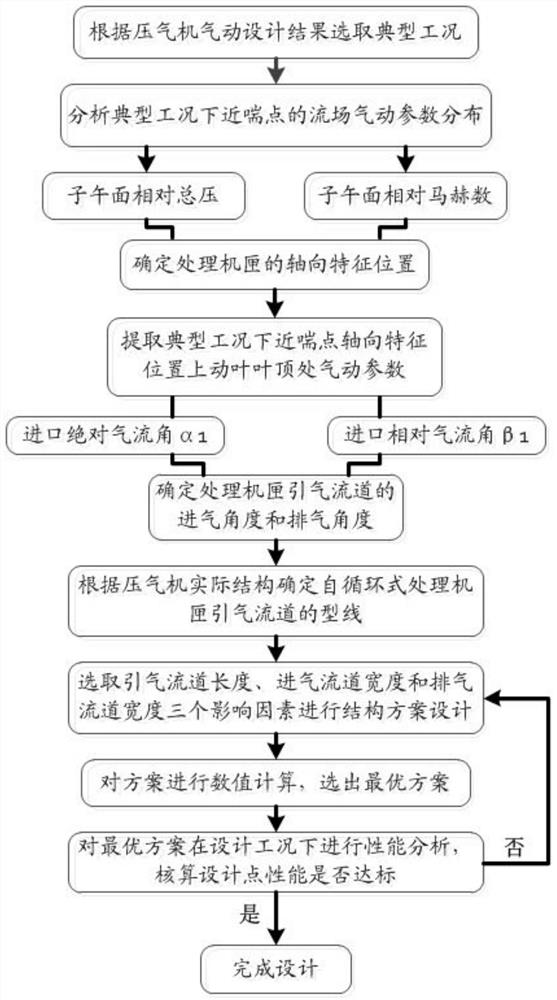 Design method of self-circulating treatment casing of marine gas turbine compressor