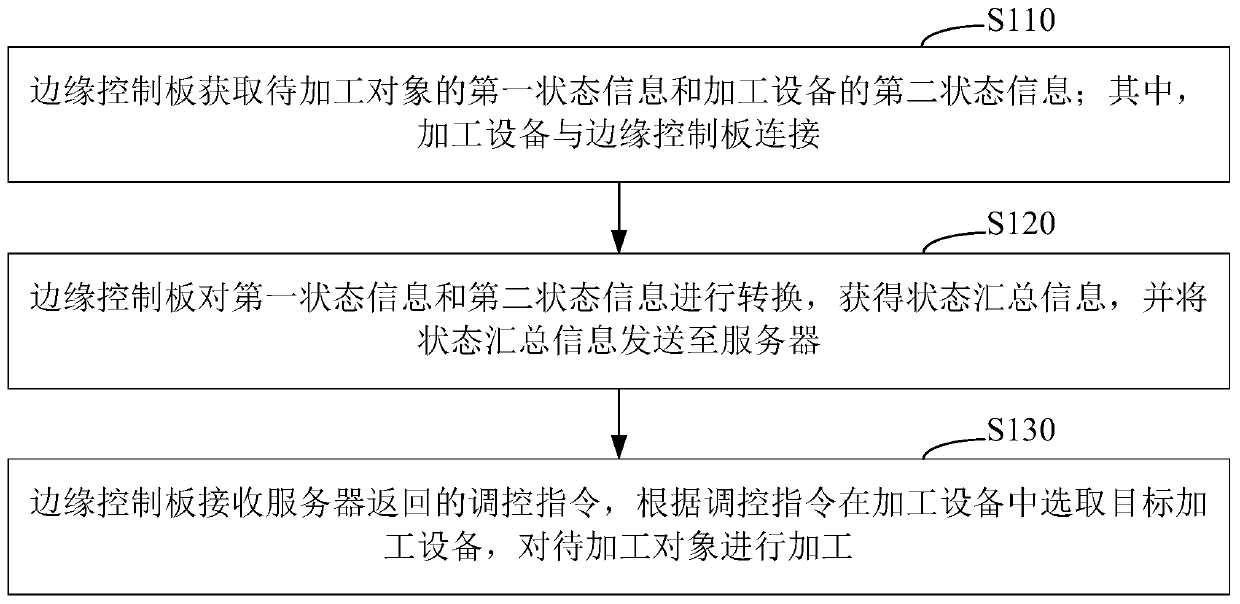 Processing regulation and control method and system, readable storage medium and equipment