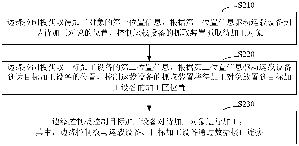 Processing regulation and control method and system, readable storage medium and equipment