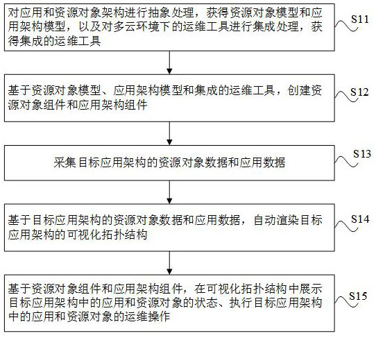 Visual operation and maintenance management method and system in multi-cloud environment and storage medium