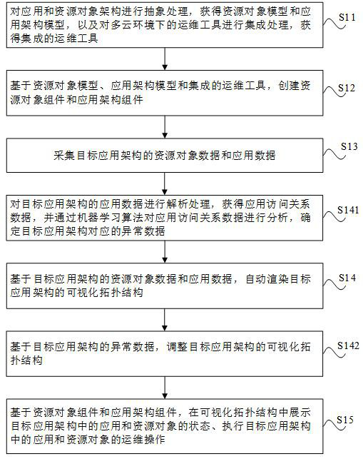 Visual operation and maintenance management method and system in multi-cloud environment and storage medium