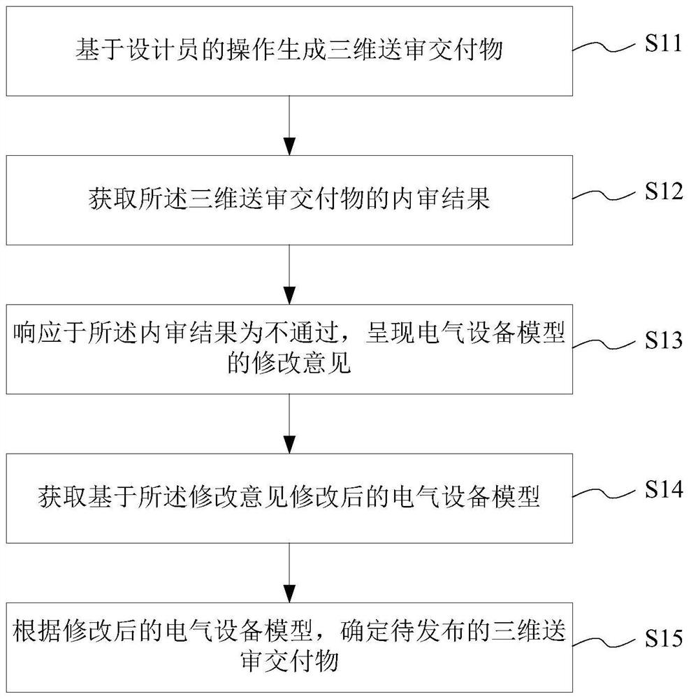 Model-based three-dimensional submission management method, storage medium and electronic equipment