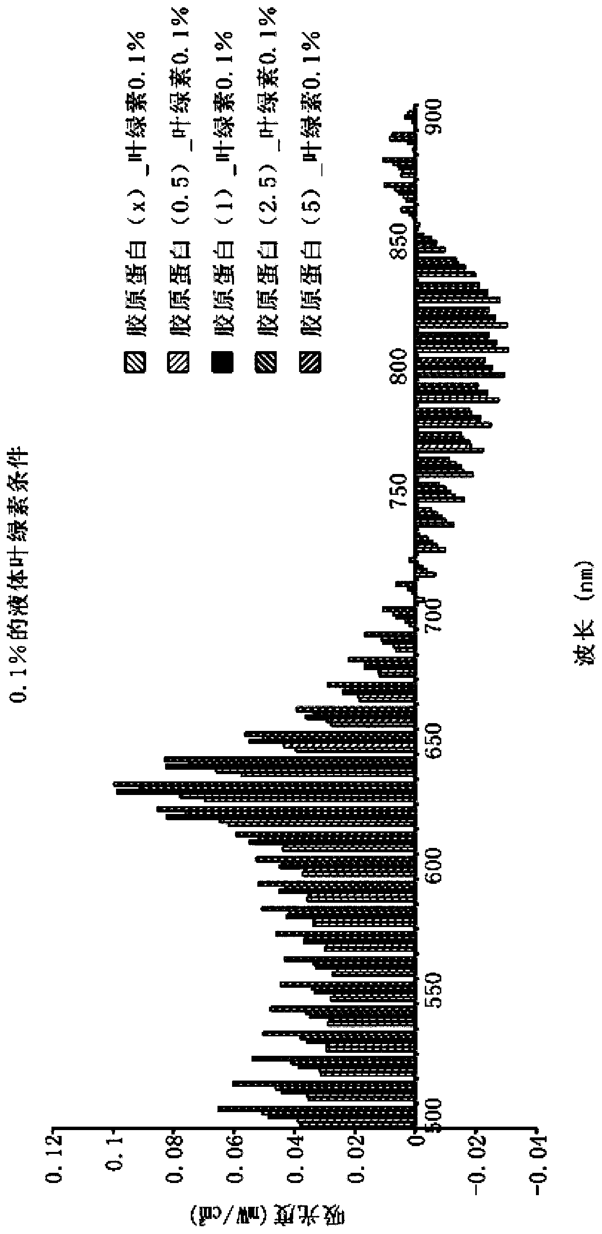 Photoresponse composition for skin beautification with excellent light absorption enhancement effect