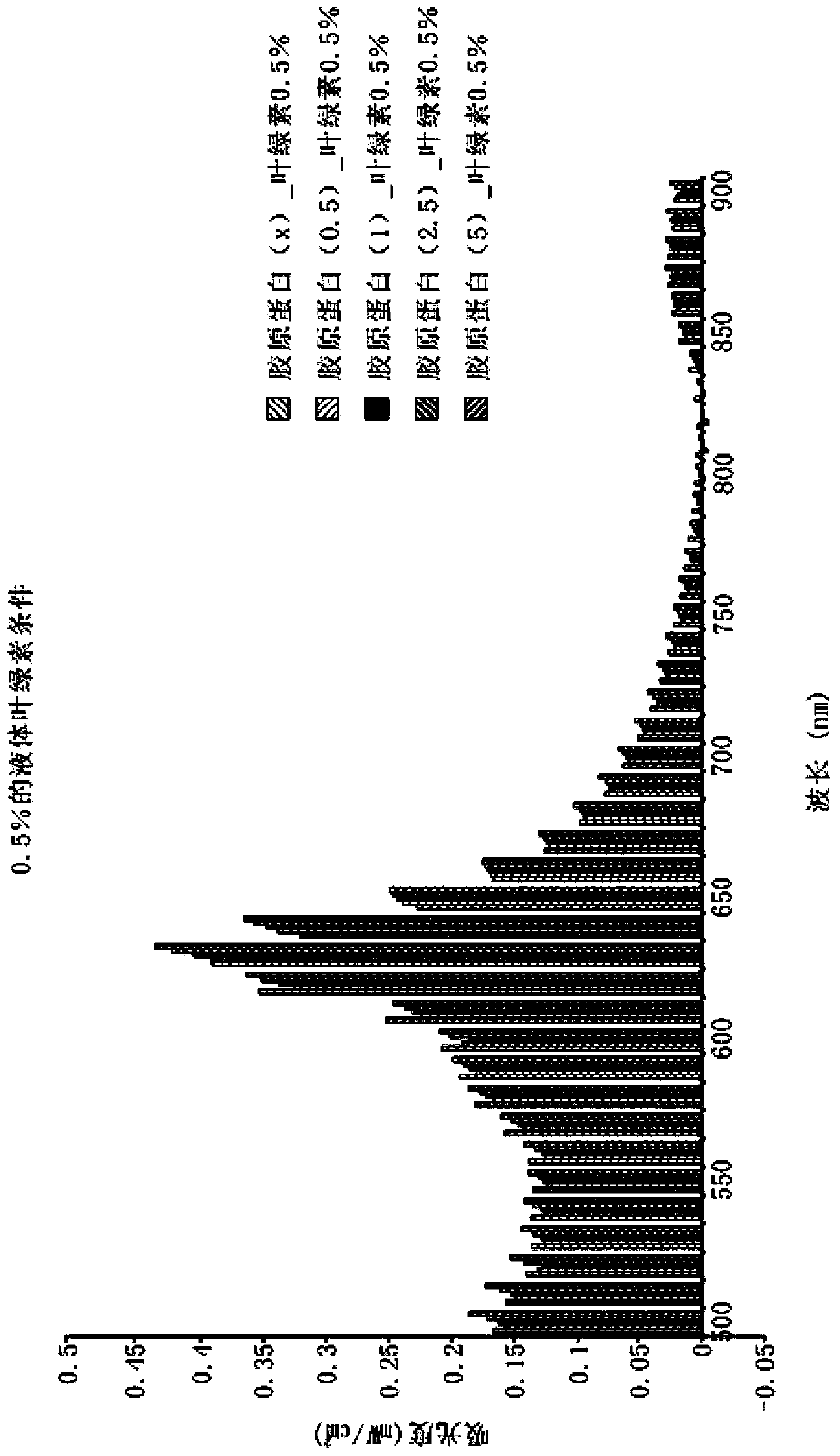 Photoresponse composition for skin beautification with excellent light absorption enhancement effect