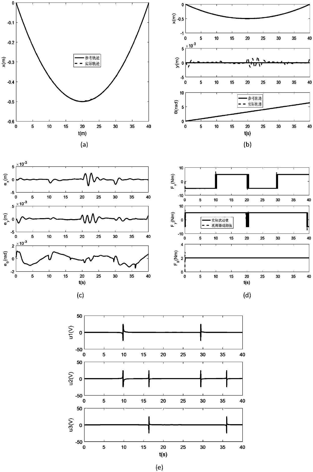 Trajectory tracking control method for omni-directional mobile robot with unknown motor parameters