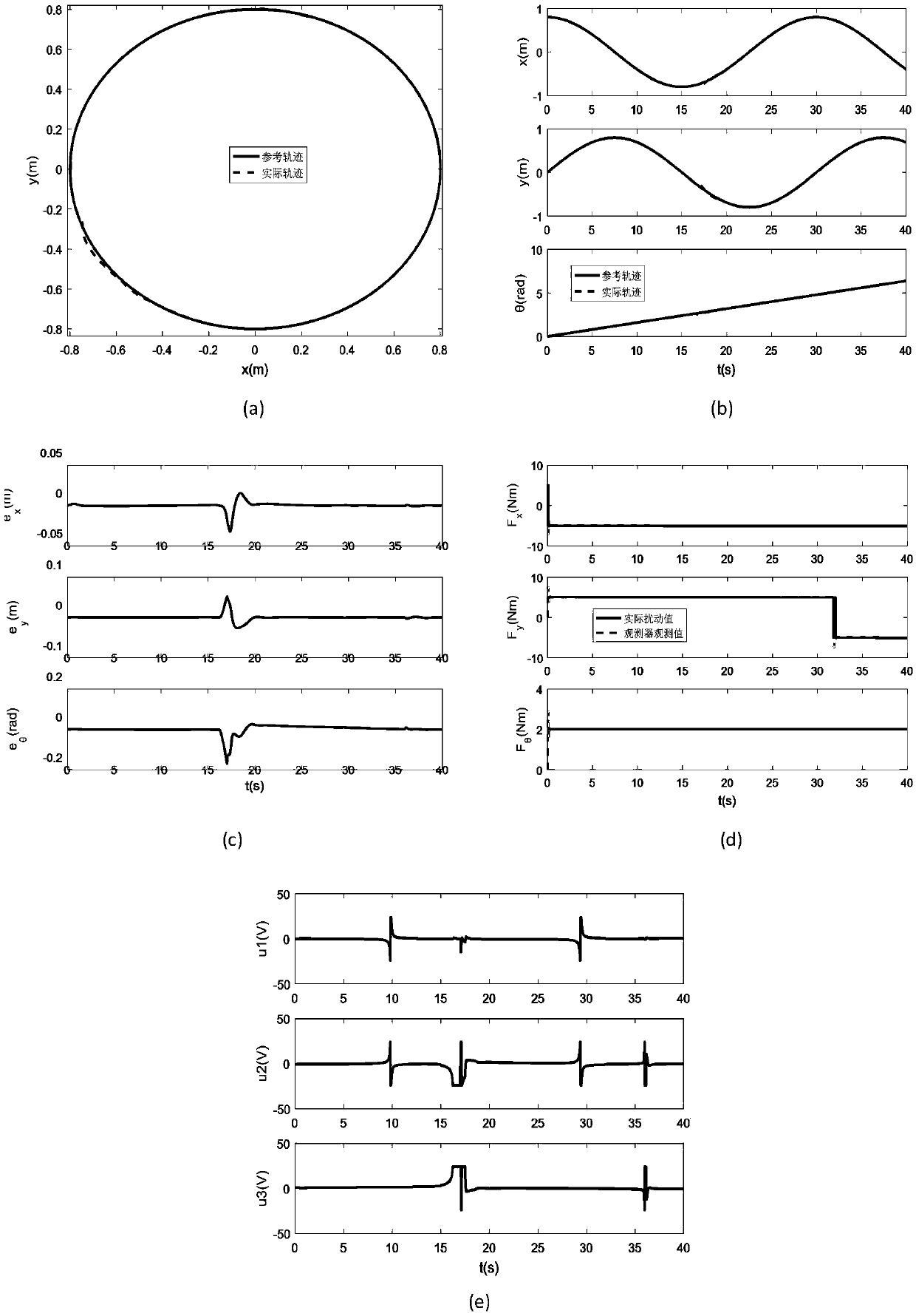 Trajectory tracking control method for omni-directional mobile robot with unknown motor parameters