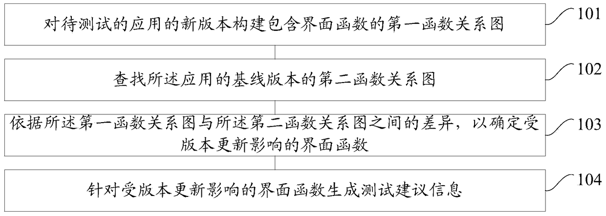 A method and device for generating test suggestions for interface testing