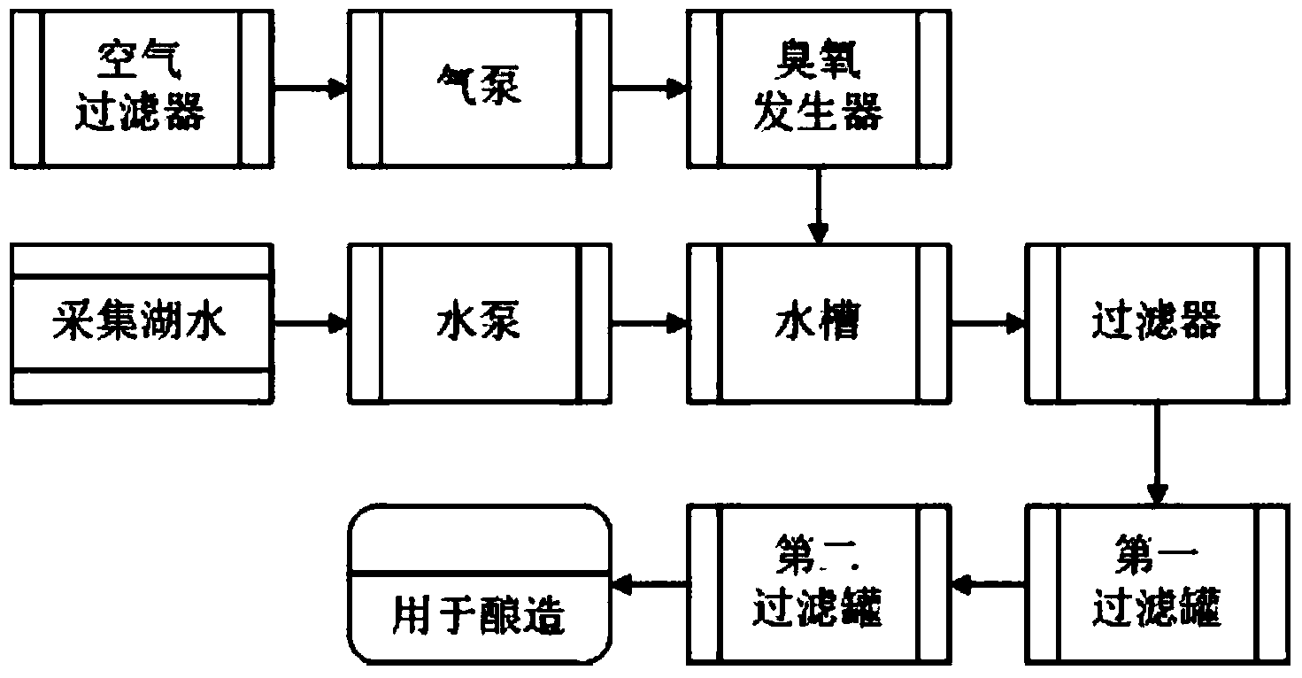 Production method of low-EC (ethyl carbamate) Shaoxing wine