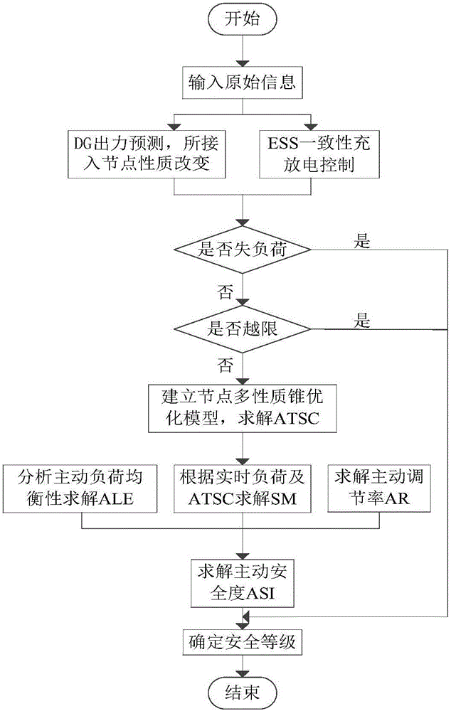 Power supply capacity-based safety classification method of active power distribution network
