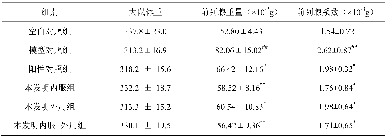 Traditional Chinese medicine composition for treating hyperplasia of prostate gland and application thereof