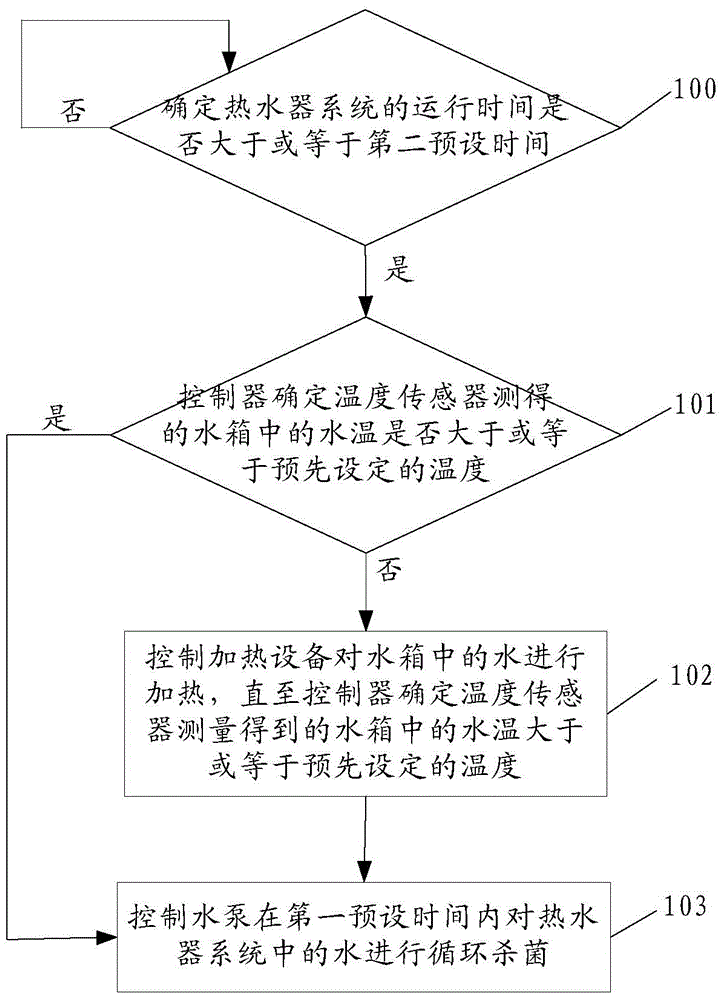 Sterilization method and device used for water heater system