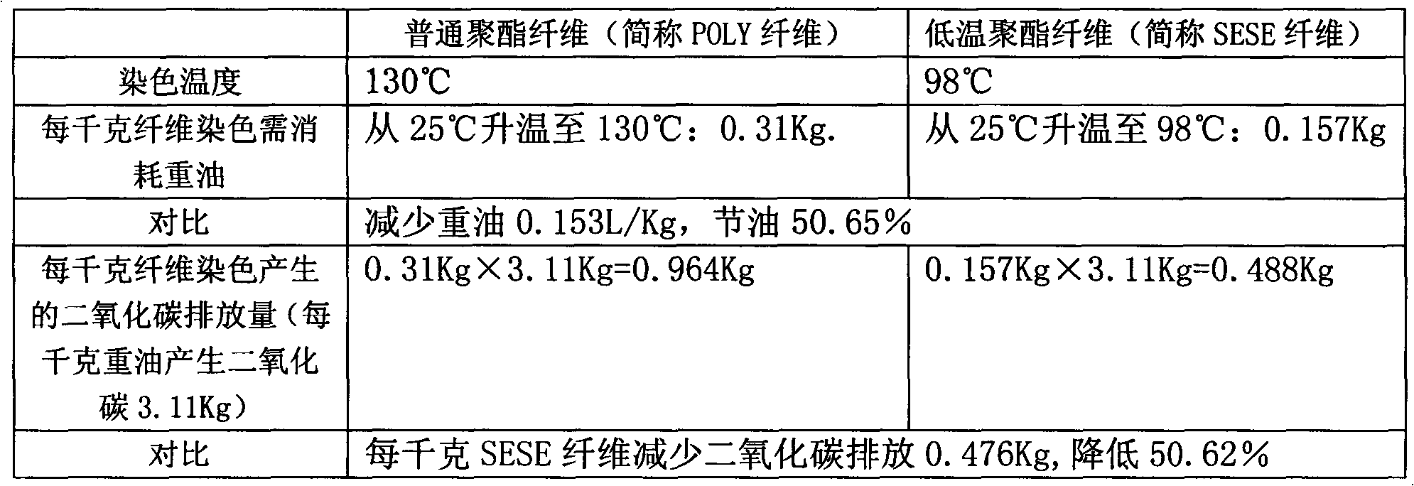 Method for producing low-temperature polyester fiber double-color strip fabric