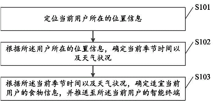 Message pushing method